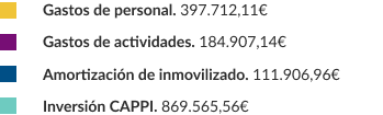 texto-tipologia-gastos-2023