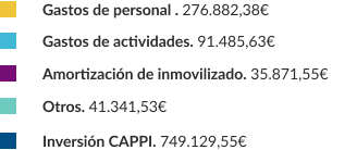 textos-tipologia-gasto-2022